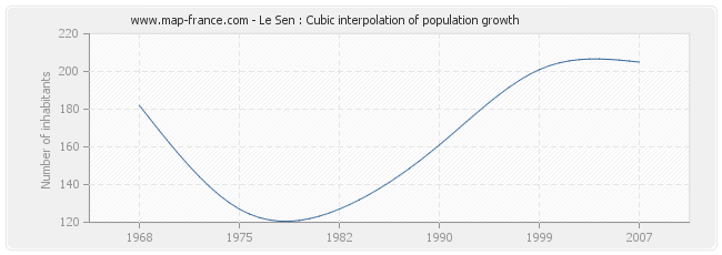 Le Sen : Cubic interpolation of population growth